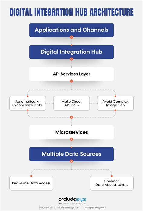 what is digital integration hub