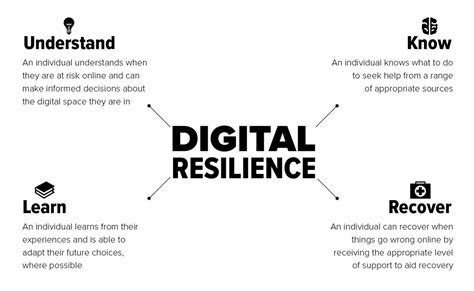 what is digital operational resilience