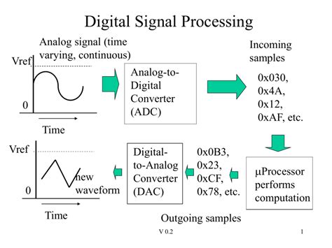 what is digital signal processing dsp