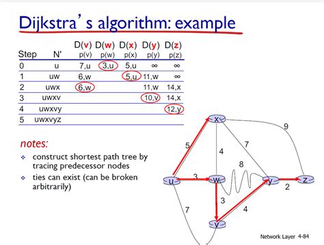 what is dijkstra's algorithm with example