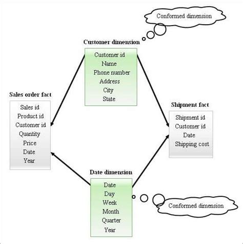 what is dimension in data warehouse with example