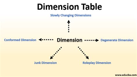 What Is Dimension Table And Types