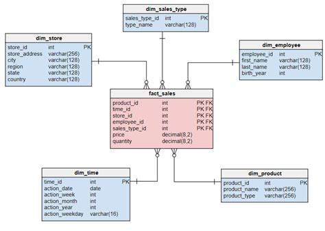 what is dimensional data modeling