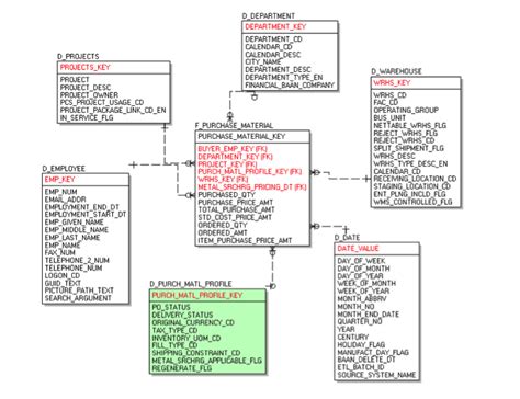 What Is Dimensional Modeling In Data Warehouse