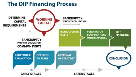 what is dip financing