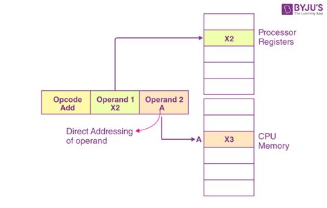 what is direct address in computer architecture