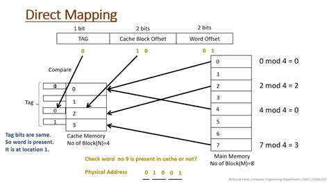 what is direct mapping technique