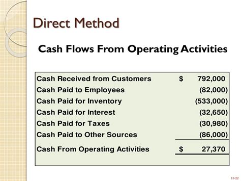 what is direct method in accounting