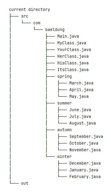 what is directory structure in java