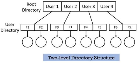 what is directory structure in os