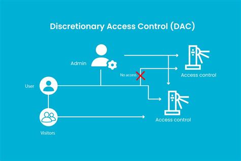 What Is Discretionary Access Control In Cyber Security