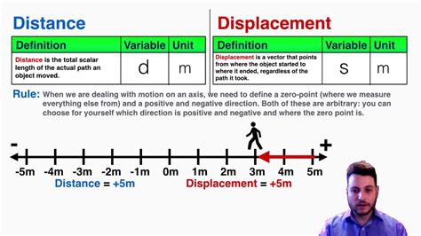 what is distance explain with example
