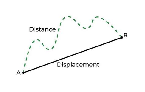 what is distance in physics example