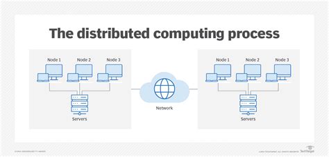 What Is Distributed Computing In Web Services
