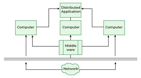 What Is Distributed System In Simple Language