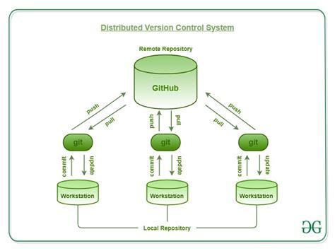 what is distributed version control system in git