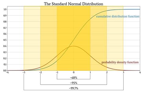 What Is Distribution Function Meaning