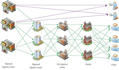 What Is Distribution Network Design