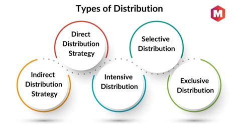 What Is Distribution Strategy