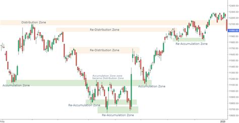 What Is Distribution Zone