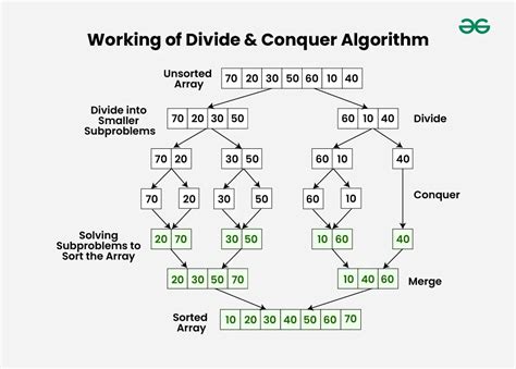 what is divide and conquer algorithm example