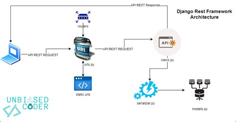 what is django rest framework in python