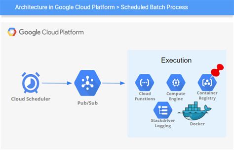What Is Docker Container In Gcp