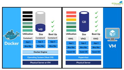 what is docker container vs virtual machine