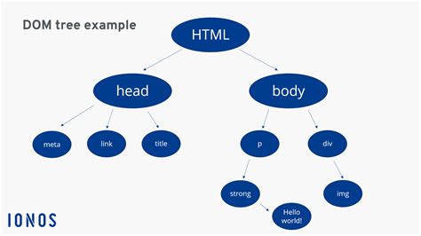 What Is Dom In Html With Example
