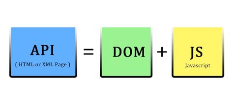 what is dom in javascript in simple words