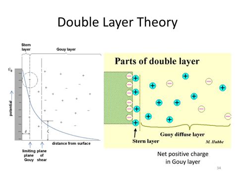 What Is Double Layer Theory