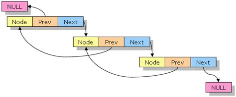 what is doubly linked list in c