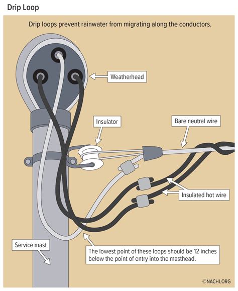 What Is Drip Loop In Electricity