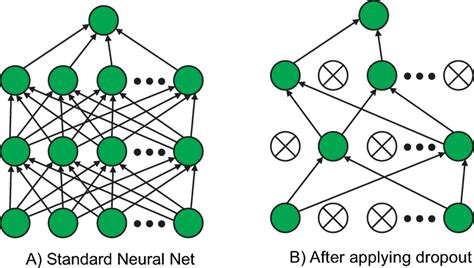 What Is Dropout In Neural Network