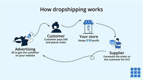 what is dropshipping in simple terms