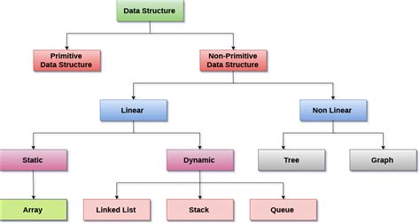 what is ds explain data structure and its types