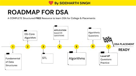 what is dsa in coding