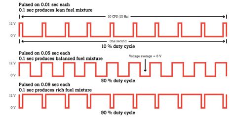 What Is Duty Cycle In Function Generator