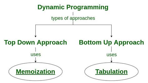 what is dynamic programming algorithm strategy