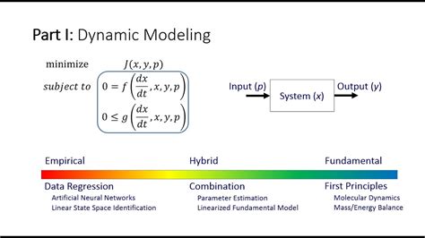 What Is Dynamic Simulation Model