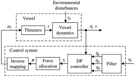 What Is Dynamic System In Control System