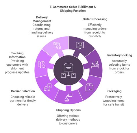 What Is E-Commerce Functionality