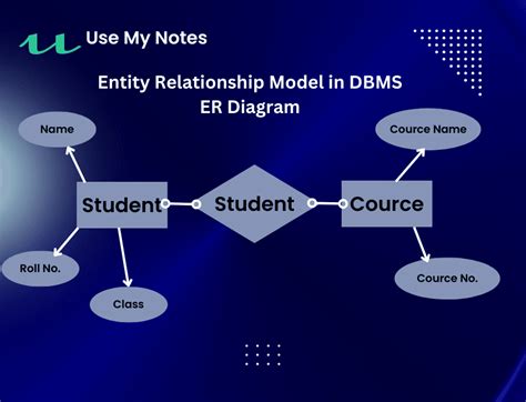 what is e-r model in dbms