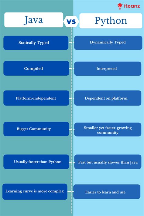 what is easy python or java