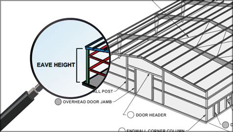 What Is Eave Height