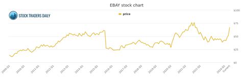 what is ebay stock price