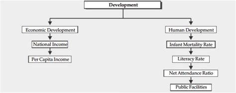 what is economic development class 10 notes