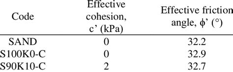 What Is Effective Cohesion