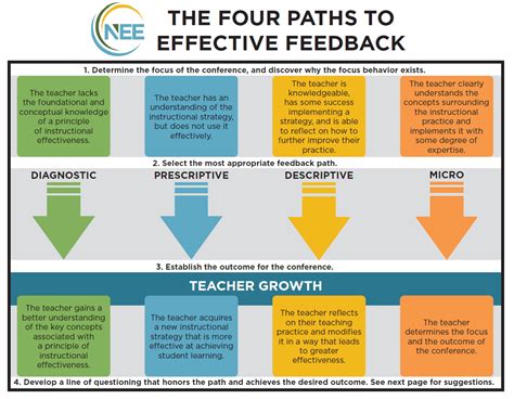 what is effective feedback in teaching