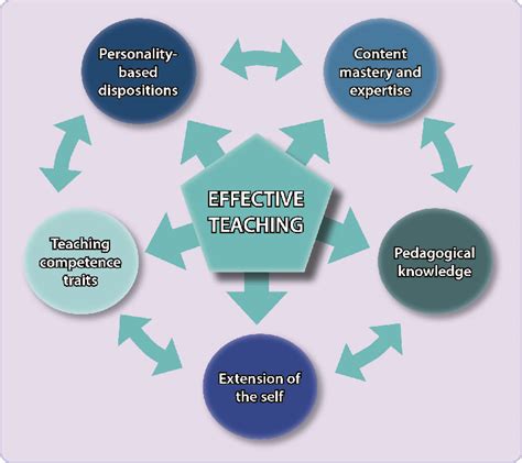 what is effective teaching pdf